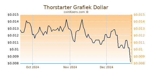 Thorstarter Chart 3 Monate