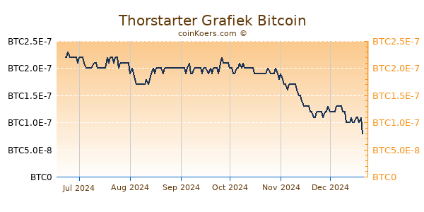 Thorstarter Grafiek 6 Maanden