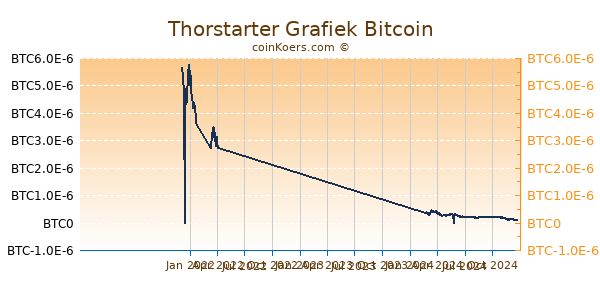 Thorstarter Grafiek 1 Jaar