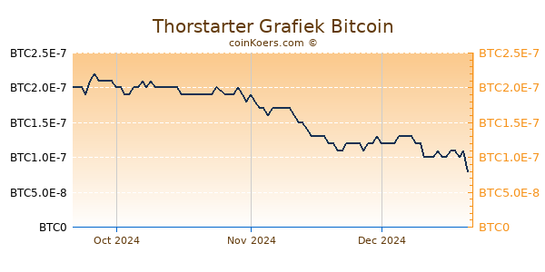 Thorstarter Grafiek 3 Maanden