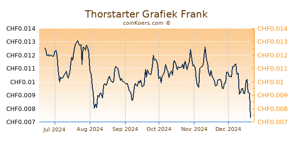 Thorstarter Grafiek 6 Maanden