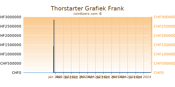 Thorstarter Grafiek 1 Jaar