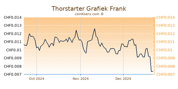 Thorstarter Grafiek 3 Maanden