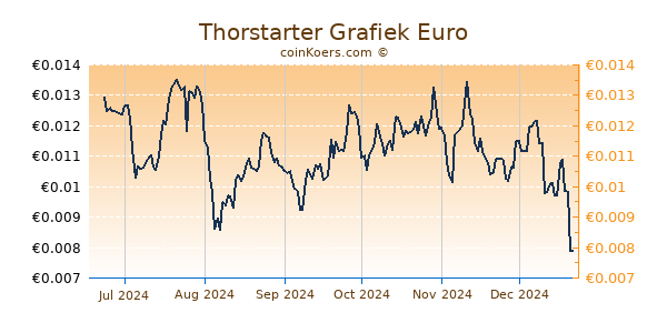 Thorstarter Grafiek 6 Maanden