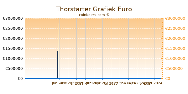 Thorstarter Grafiek 1 Jaar