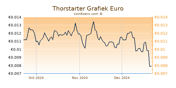 Thorstarter Grafiek 3 Maanden