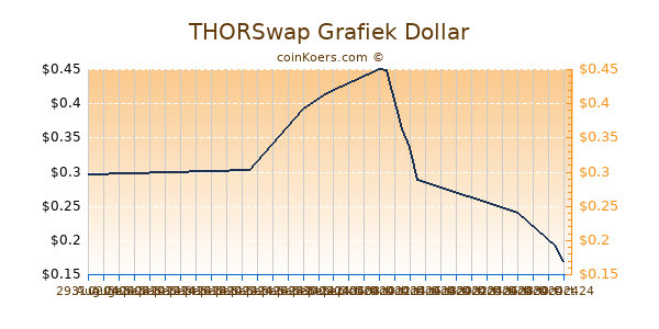 THORSwap Grafiek 6 Maanden