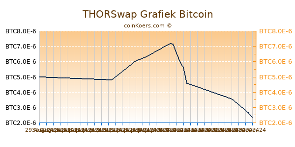 THORSwap Grafiek 6 Maanden