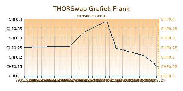 THORSwap Grafiek 6 Maanden