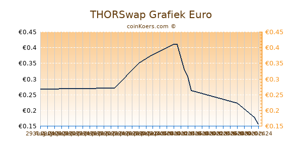 THORSwap Grafiek 6 Maanden