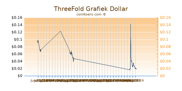 ThreeFold Grafiek 6 Maanden