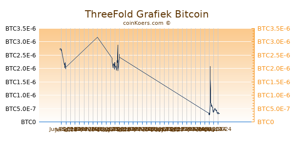 ThreeFold Grafiek 6 Maanden