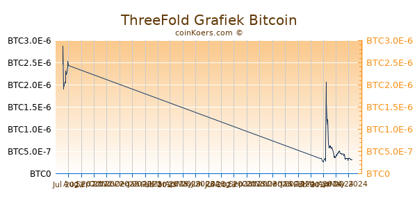 ThreeFold Grafiek 3 Maanden
