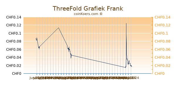 ThreeFold Grafiek 1 Jaar