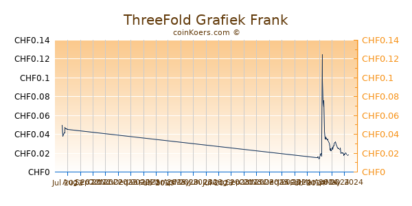 ThreeFold Grafiek 3 Maanden