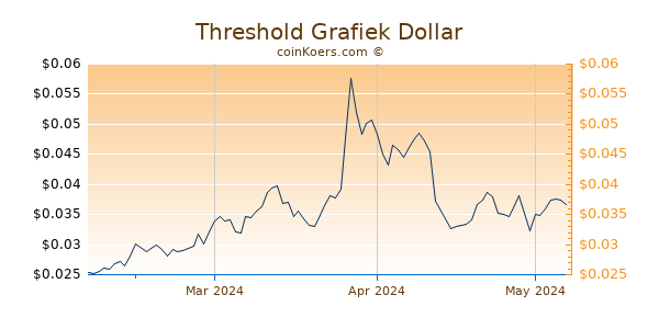 Threshold Chart 3 Monate