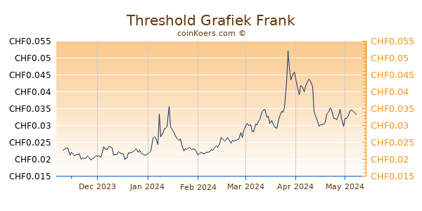 Threshold Grafiek 6 Maanden