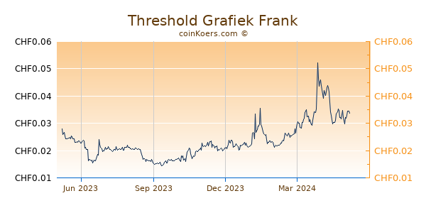 Threshold Grafiek 1 Jaar