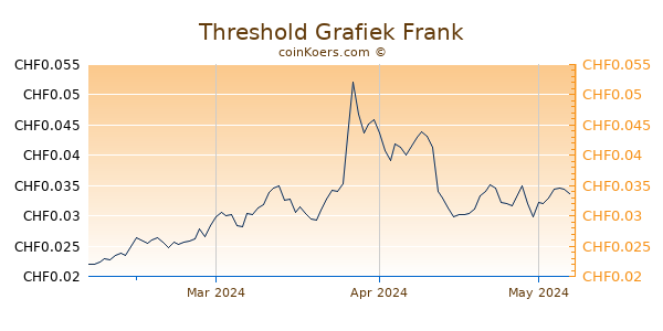 Threshold Grafiek 3 Maanden