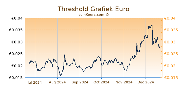 Threshold Grafiek 6 Maanden