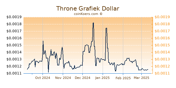 Throne Grafiek 6 Maanden