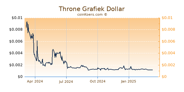 Throne Grafiek 1 Jaar