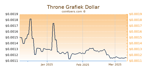 Throne Chart 3 Monate