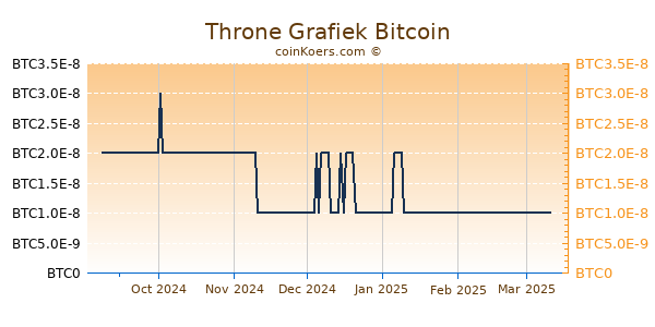 Throne Grafiek 6 Maanden