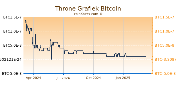 Throne Grafiek 1 Jaar