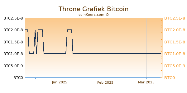 Throne Grafiek 3 Maanden