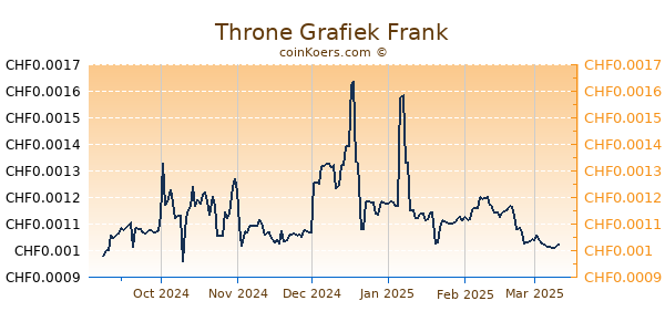 Throne Grafiek 6 Maanden