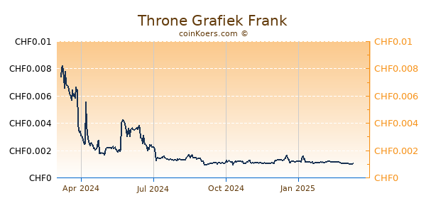 Throne Grafiek 1 Jaar