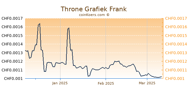 Throne Grafiek 3 Maanden