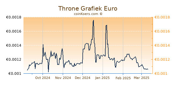 Throne Grafiek 6 Maanden