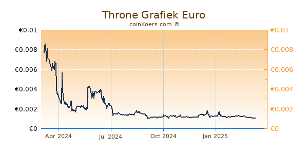 Throne Grafiek 1 Jaar