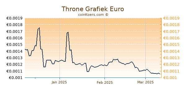 Throne Grafiek 3 Maanden