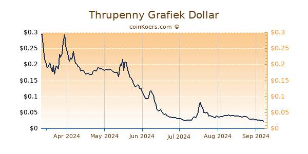 Thrupenny Grafiek 6 Maanden