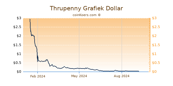 Thrupenny Grafiek 1 Jaar