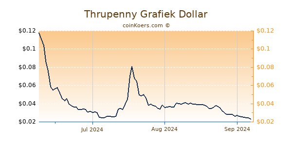 Thrupenny Chart 3 Monate