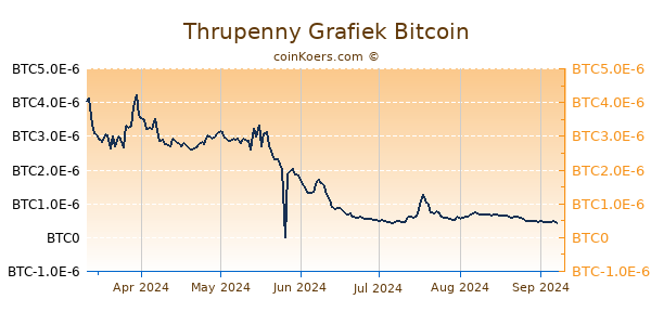 Thrupenny Grafiek 6 Maanden