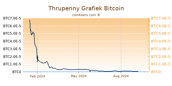 Thrupenny Grafiek 1 Jaar