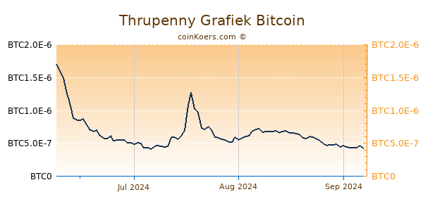 Thrupenny Grafiek 3 Maanden