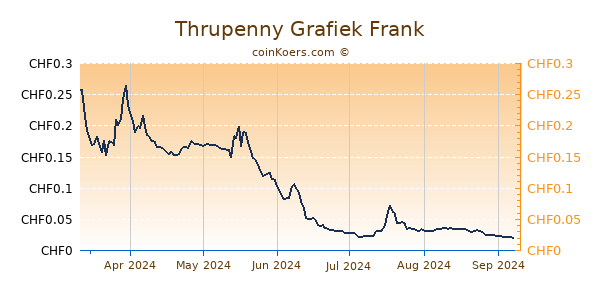 Thrupenny Grafiek 6 Maanden