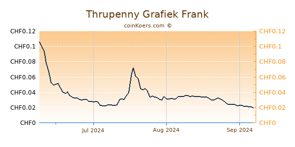 Thrupenny Grafiek 3 Maanden