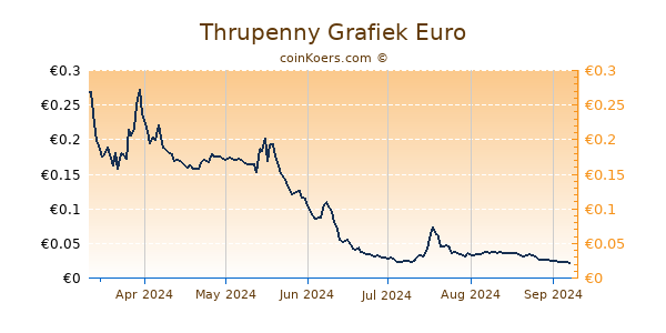 Thrupenny Grafiek 6 Maanden