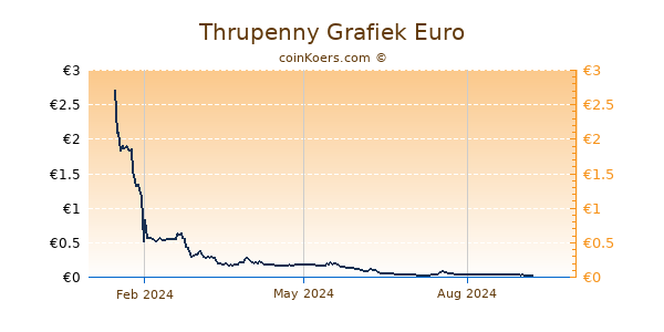 Thrupenny Grafiek 1 Jaar