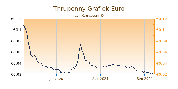 Thrupenny Grafiek 3 Maanden