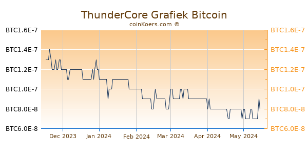 ThunderCore Grafiek 6 Maanden