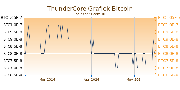 ThunderCore Grafiek 3 Maanden