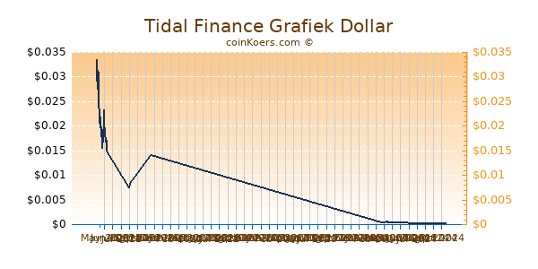 Tidal Finance Grafiek 6 Maanden